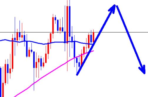 Gold is still fluctuating, rebounding at high levels and continuing to be bearish!