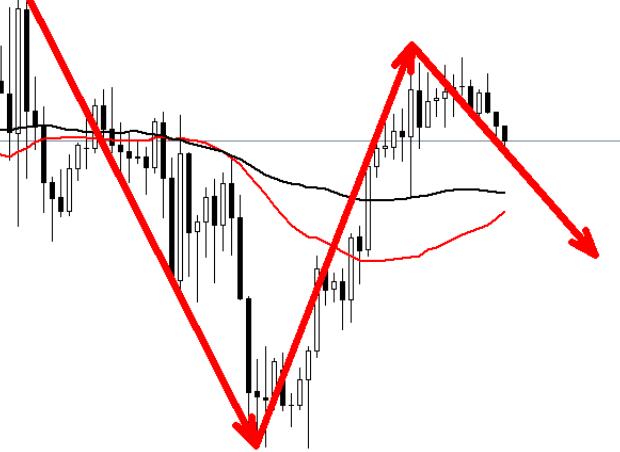 Gold has peaked and started to decline, with early pressure continuing to be bearish!