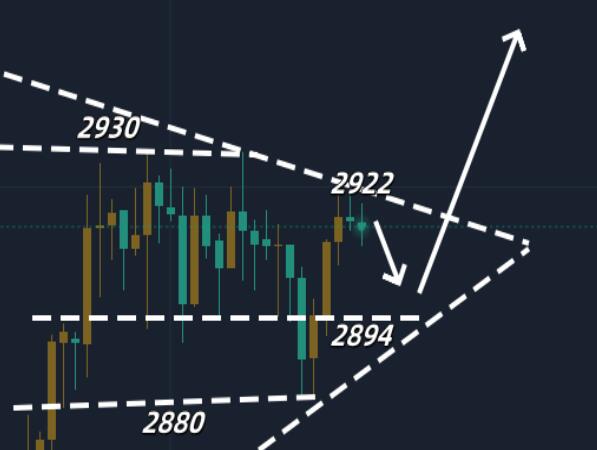 Gold remains volatile, let's take a look at the pressure in the morning