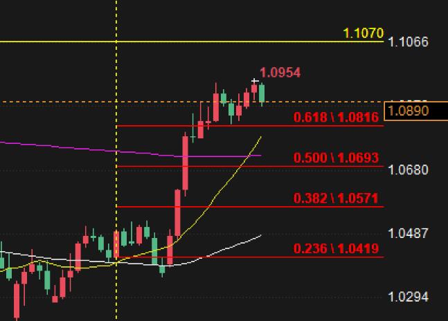 Foreign exchange trading analysis: The Federal Reserve's decision remains uncertain, can actions on the euro be hindered?