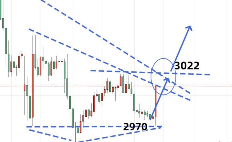 Gold: Watch the rebound in the morning first