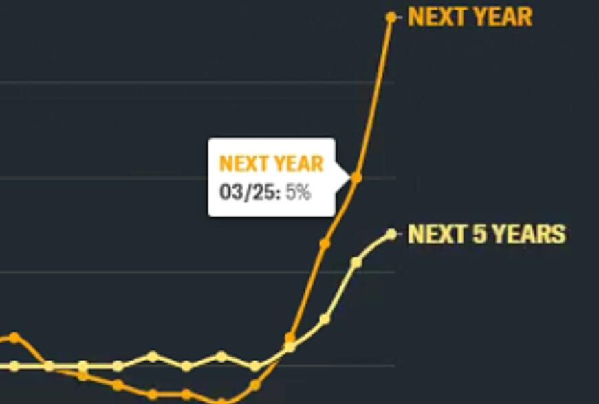 The inflation expectation for the United States in one year will reach 6.7%, the highest level since 1981