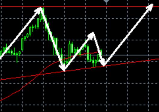 Gold forms a double bottom at 3270, with support for buying