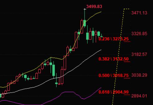 Gold waits for GDP data to break, can bulls regain their upward trend?