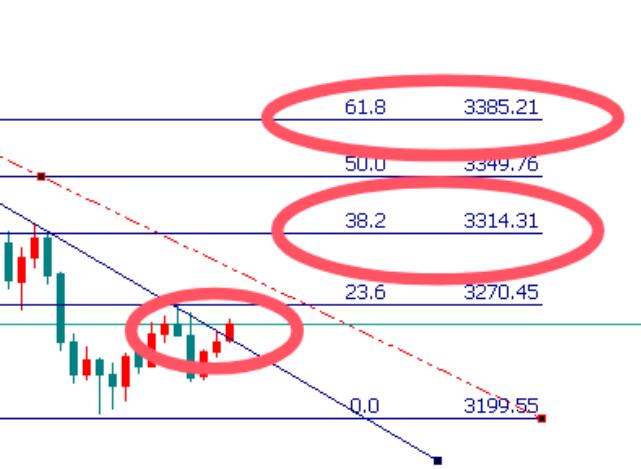 Gold breaks through upwards, and the decline is declared over!