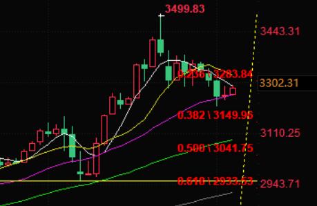 Prior to the Federal Reserve's decision, the adjustment of gold showed resilience