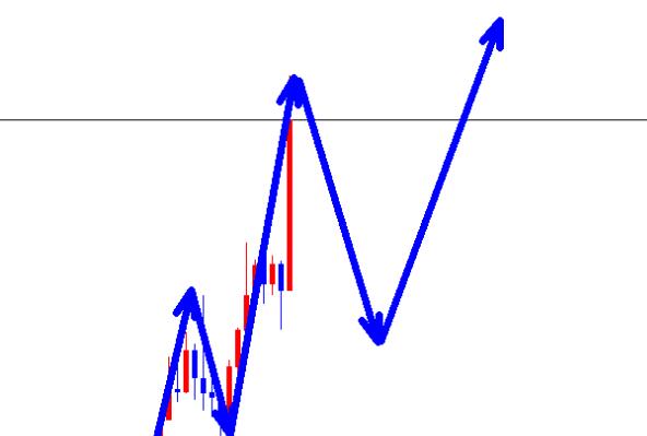 Gold breaks through strongly and stabilizes, falls back in early trading and goes long!